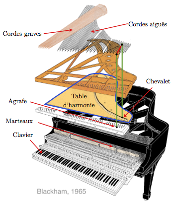 Le piano sans complexes - Méthode